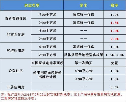 房税费计算器（苏州二手房税费计算器）