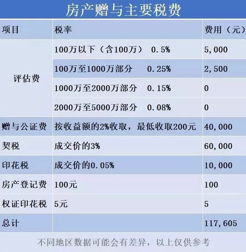 100万的房子要交多少税费（100万的房子要交多少税费2020年）