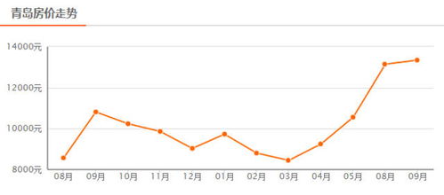 青岛房价暴跌开始（青岛房价涨跌）