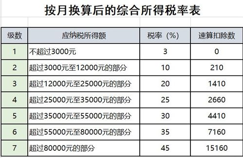 个人所得税比例（个人所得税比例税率表最新）