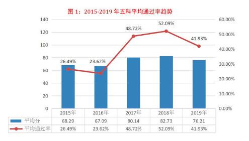 关于税务师通过率的信息